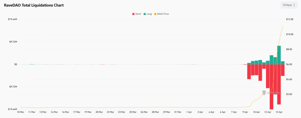 RaveDAO Short Squeeze: How RAVE is Still Pumping and Attracting Retail Traders