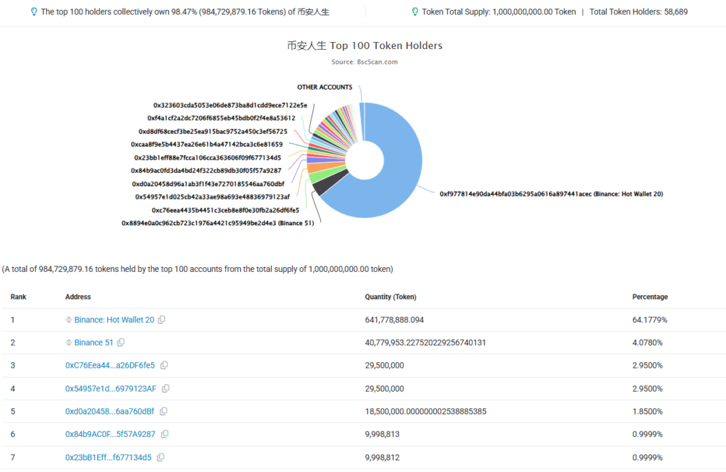 The Binance Life (币安人生) Meme Coin: No Website, No X, But Still Listed on Binance!