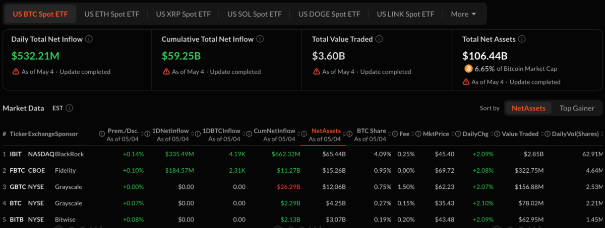 Bitcoin ETFs See 2M Inflows as Institutional Demand Holds