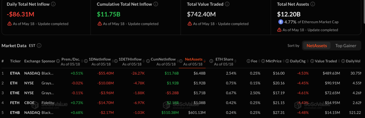 Ethereum ETFs Lose M as Six-Day Outflow Streak Deepens