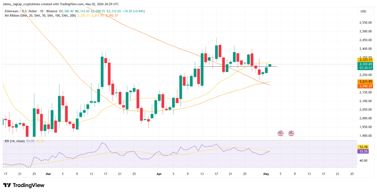 Ethereum (ETH) Holds .3K as ETF Flows Flip Late