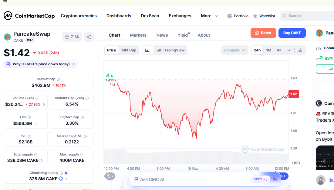 PancakeSwap (CAKE) Dips 8% in 7 Days Amid Market Consolidation
