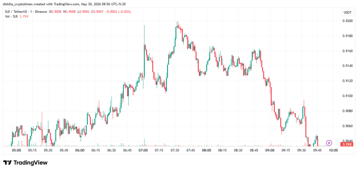Sui Blockchain Back Online After Third Outage, .88M Liquidated