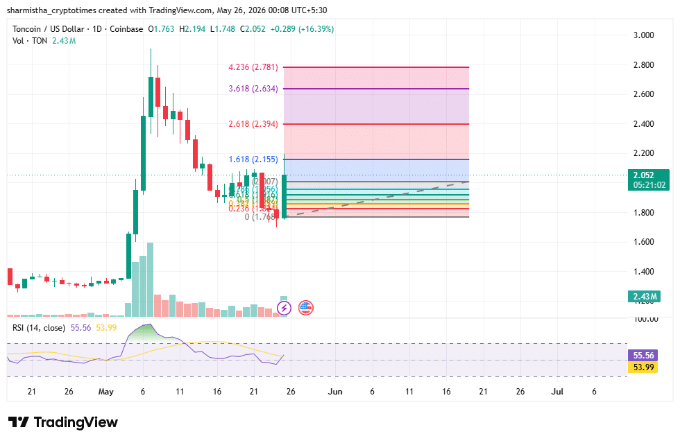 Toncoin Rises 24% in 24 Hours After Sharp Weekly Decline Toncoin Rises 24% in 24 Hours After Sharp Weekly Decline
