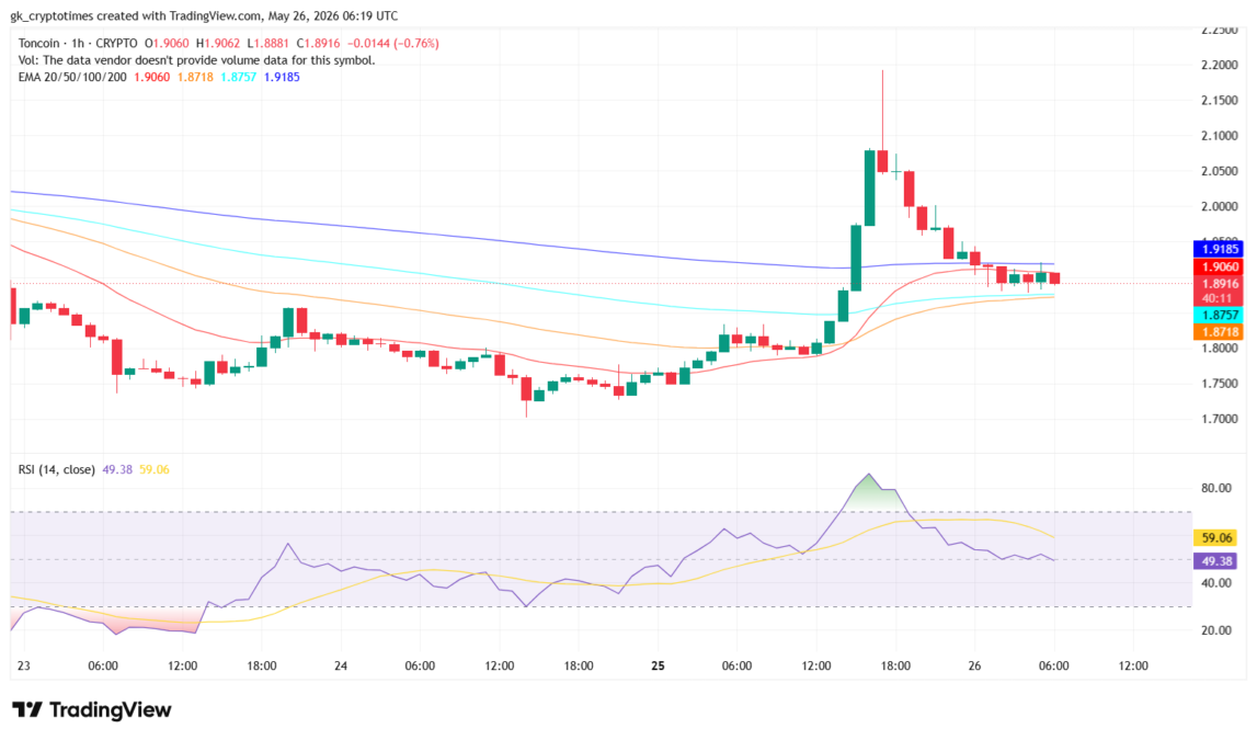 Today in Crypto: Toncoin Leads Altcoin Surge, Bitcoin Price Holds K–K Amid ETF Outflows and Geopolitical Easing