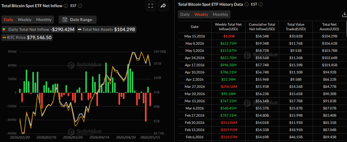 Bitcoin ETFs Post B Weekly Outflow, Halting Six-Week Inflow Streak Bitcoin ETFs Post B Weekly Outflow, Halting Six-Week Inflow Streak