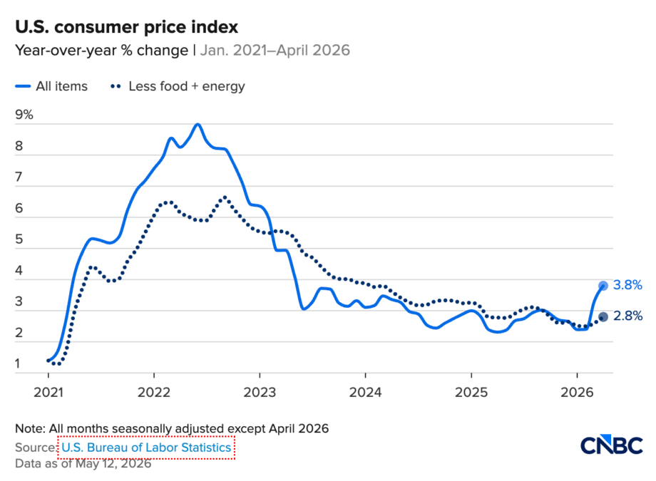 US Inflation Hits 3.8%: Here’s the Exact Crypto Playbook Smart Money Is Using to Hedge It