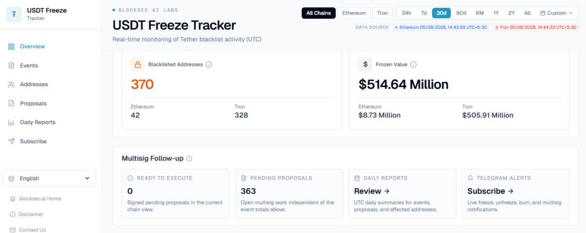 Tether Blacklists 370 Addresses, Freezes 4.64M in USDT Over Past 30 Days