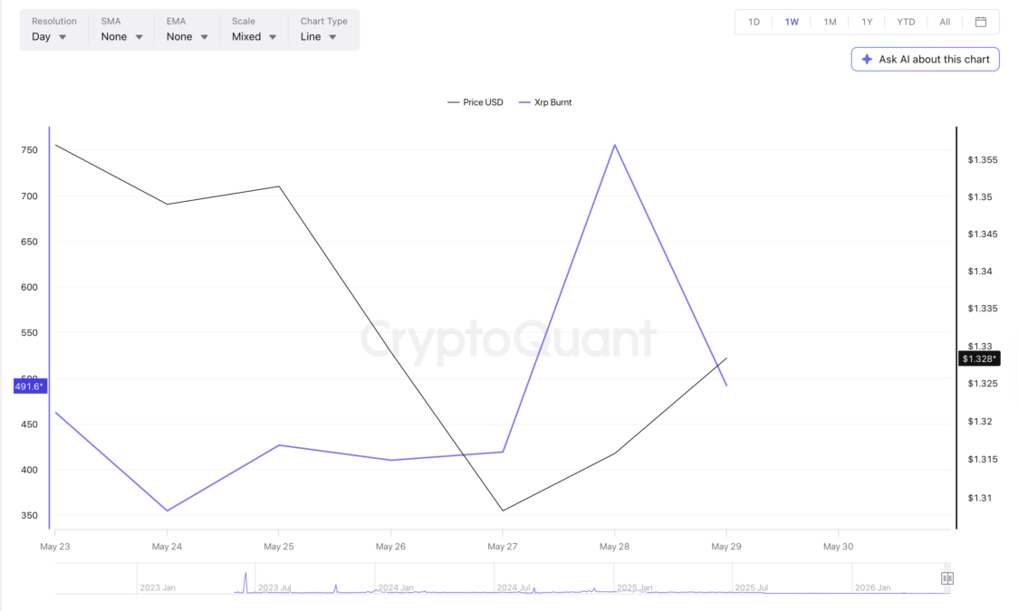 XRP Fee Burns Drop 35% as XRP Ledger Activity Drops XRP Fee Burns Drop 35% as XRP Ledger Activity Drops