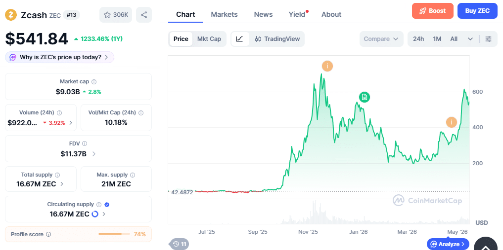 Zcash Rallies 1,200% as Post Quantum and Privacy Thesis Strengthen Zcash Rallies 1,200% as Post Quantum and Privacy Thesis Strengthen