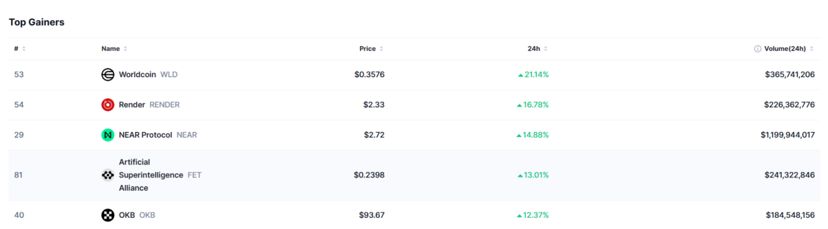 Midweek Momentum: Worldcoin, NEAR, and AI Compute Tokens Post Double-Digit Gains in 24 Hours Midweek Momentum: Worldcoin, NEAR, and AI Compute Tokens Post Double-Digit Gains in 24 Hours