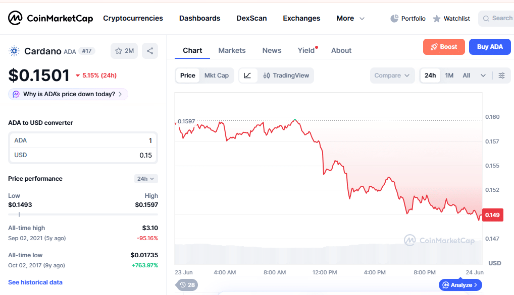 ADA Price Slides Despite Cardano’s Biggest Scaling Test Yet ADA Price Slides Despite Cardano’s Biggest Scaling Test Yet