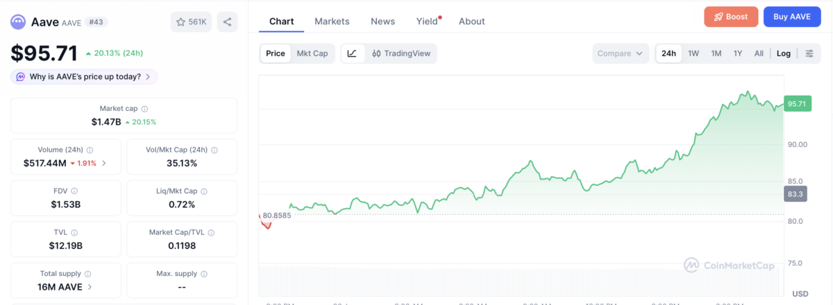 Why AAVE Price Surged 20% Today: 3 Major Catalysts Driving the Rally