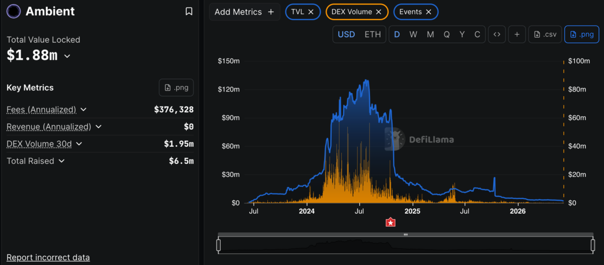 Ethereum DeFi Protocol Ambient Finance Suffers 0K Drain Ethereum DeFi Protocol Ambient Finance Suffers 0K Drain