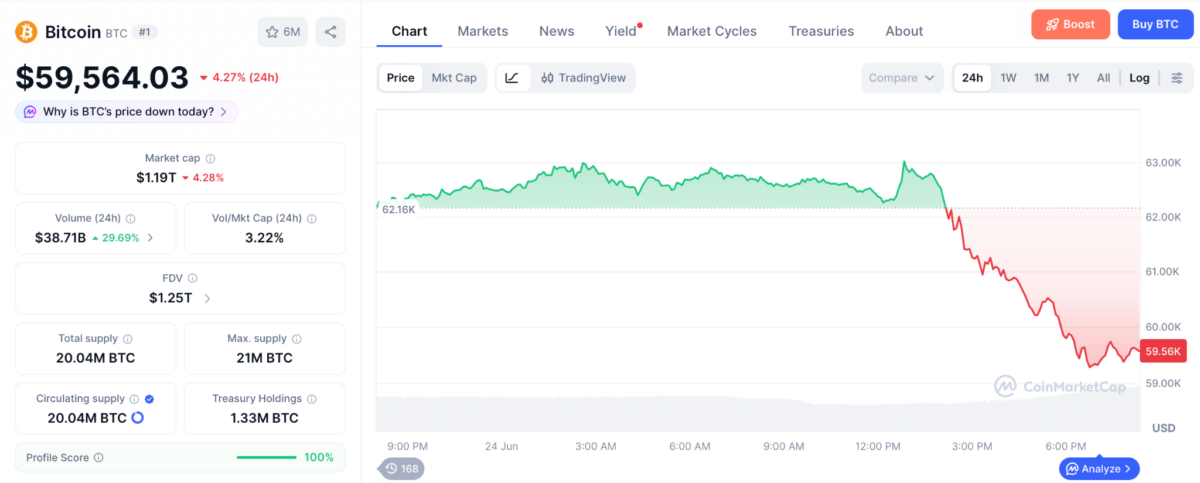 Dave Portnoy Questions Bitcoin’s M Future as Price Drops Below K