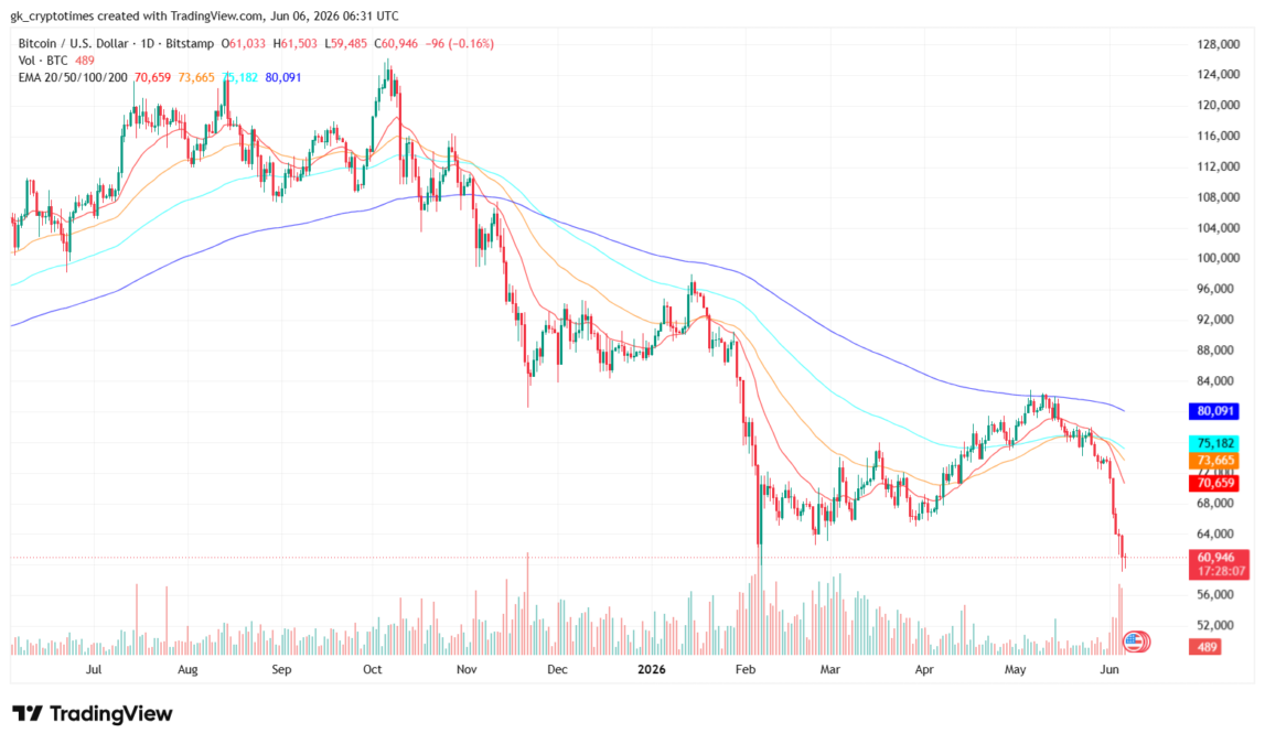 Bitcoin Price Slump Below K Amid Sharp Correction and Market Wide Sell-off Bitcoin Price Slump Below K Amid Sharp Correction and Market Wide Sell-off