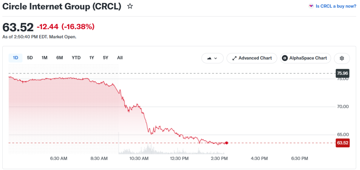 Circle (CRCL) Drops 16% After Major Coalition Unveils Open USD Rival Circle (CRCL) Drops 16% After Major Coalition Unveils Open USD Rival