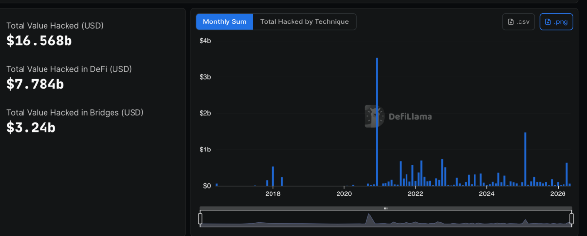 May Crypto Exploits Drop 90% to .3M Despite Severe Bridge Hacks May Crypto Exploits Drop 90% to .3M Despite Severe Bridge Hacks