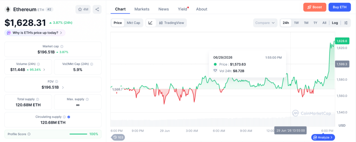Ethereum Climbs Above ,620 as Trading Volume Surges 97%