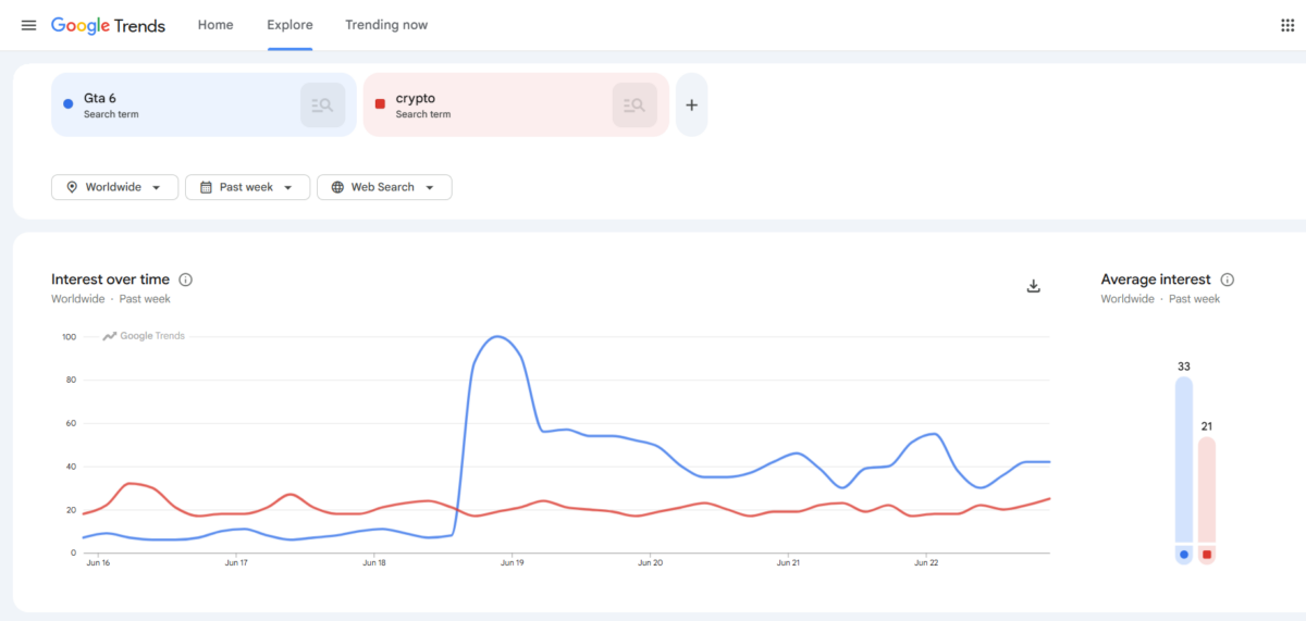 GTA 6 Beats Crypto in Google Trends, What is Happening Right Now GTA 6 Beats Crypto in Google Trends, What is Happening Right Now
