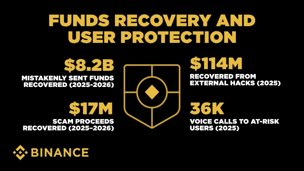 The New Front Line of Compliance: How Binance Uses AI to Stay Ahead of Financial Crime