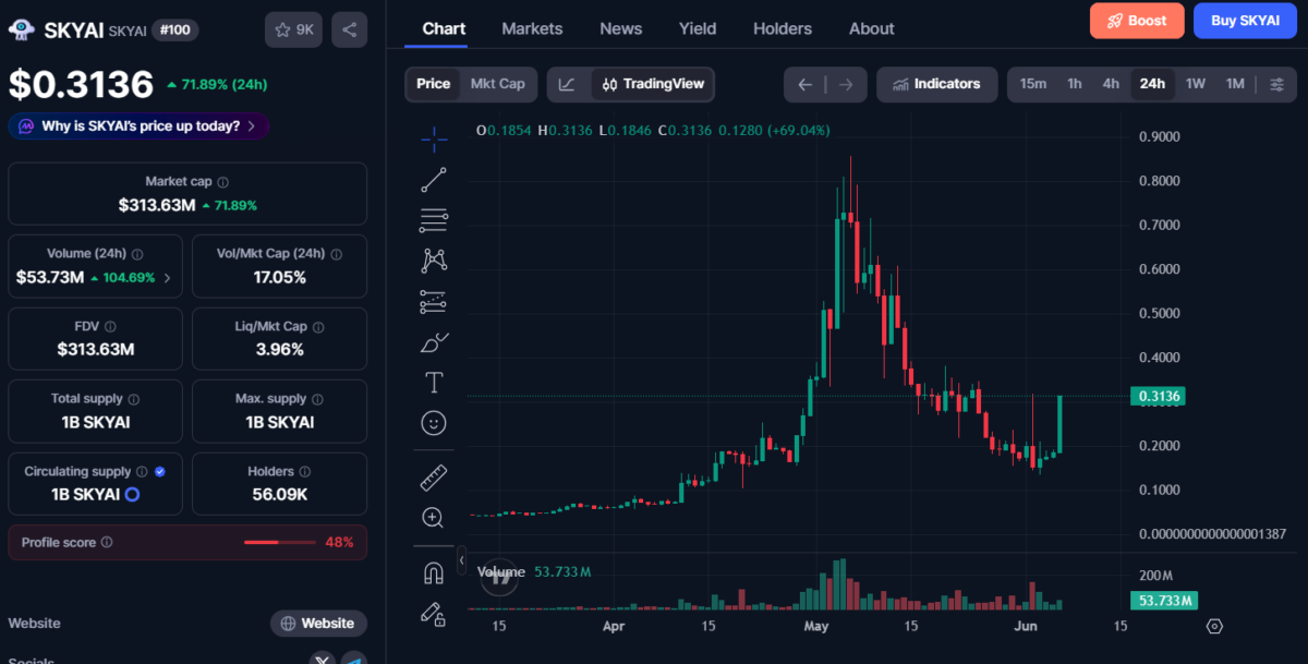 SKYAI Jumps 70% in 24 Hours as AI Token Demand Accelerates SKYAI Jumps 70% in 24 Hours as AI Token Demand Accelerates