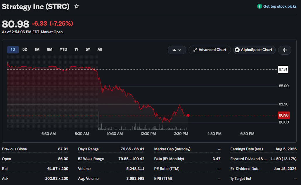 STRC Stock Tumbles 7% to Near Yearly Lows Following Bitcoin Slump