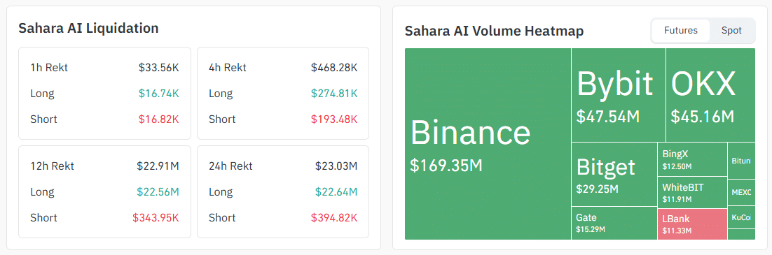 SAHARA’s 60% Crash: X Claims Team Dumped Before Massive Token Unlock