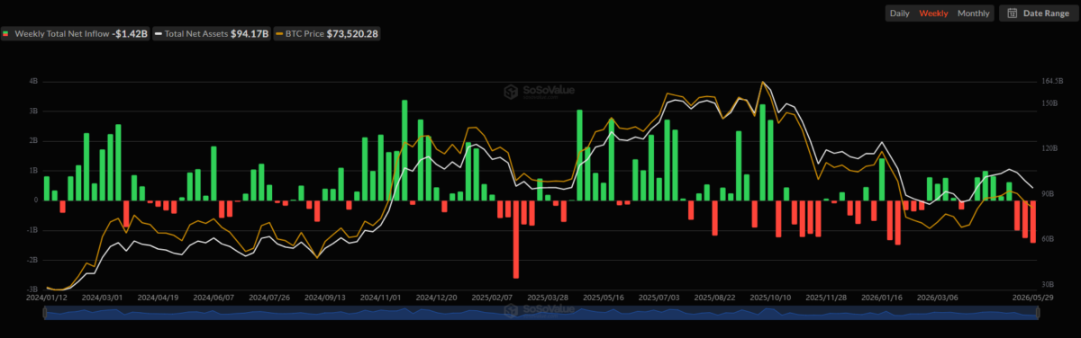 US Spot Bitcoin ETFs Post Record 2026 Outflow of .43 Billion in May US Spot Bitcoin ETFs Post Record 2026 Outflow of .43 Billion in May