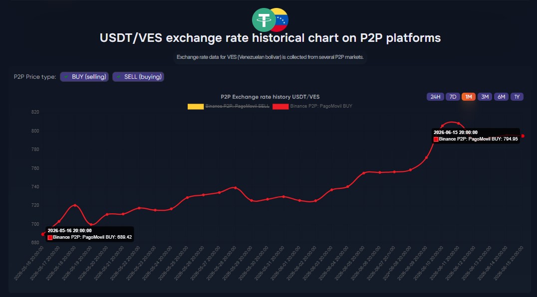 Venezuelans Rush to Binance as USDT Hits 800 Bolivars in P2P Market