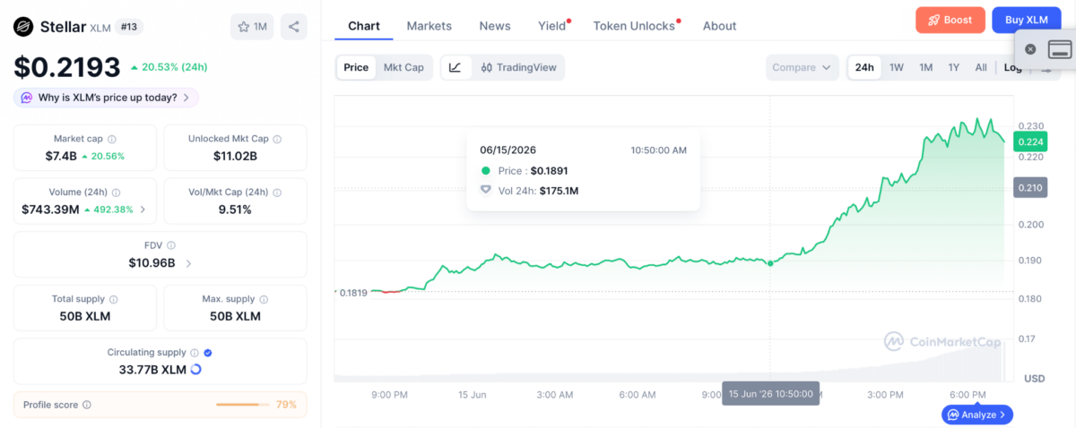 Why is Stellar (XLM) Price Up Today?