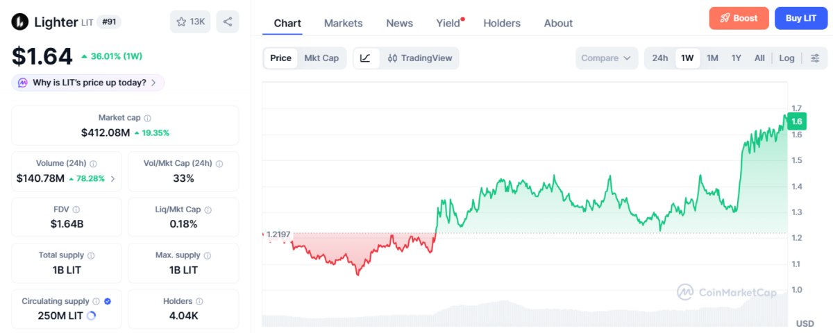 Hyperliquid Beta Play Ignites: LIT Token Spikes 20% as Traders See Potential in Lighter Hyperliquid Beta Play Ignites: LIT Token Spikes 20% as Traders See Potential in Lighter