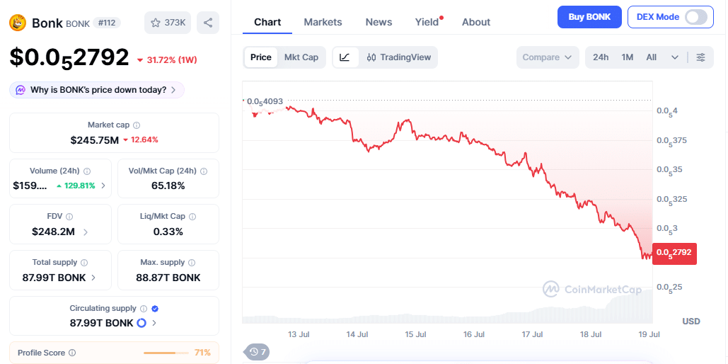 BONK Price Crashes 31%, Market Cap Drops Below 0 Million BONK Price Crashes 31%, Market Cap Drops Below 0 Million