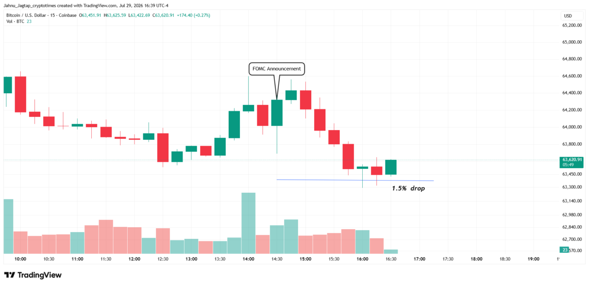 Bitcoin, Ethereum Fall After FOMC Meeting Keeps Rates Unchanged