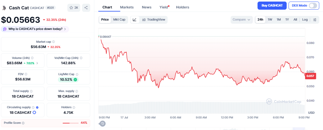 CASHCAT Trader Loses 72% From .8M Peak as Token Crashes CASHCAT Trader Loses 72% From .8M Peak as Token Crashes