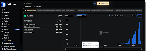 Kalshi Nears B Monthly Volume as Prediction Markets Grow