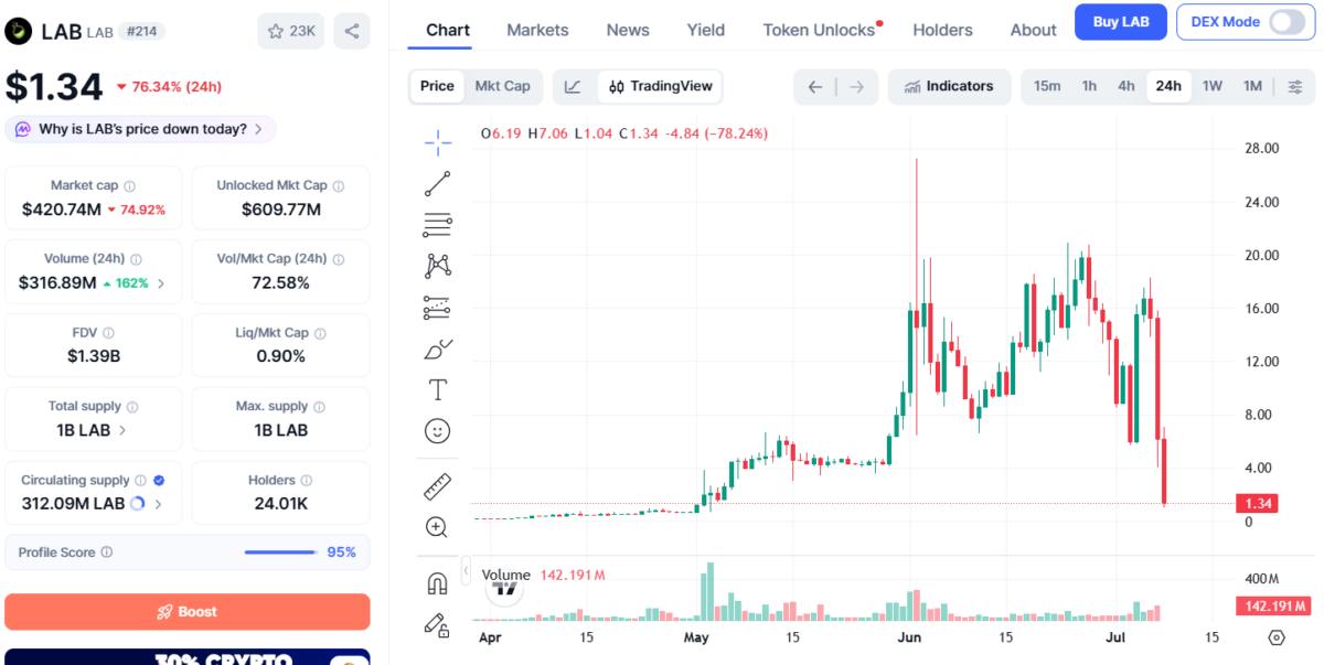 LAB Breaks Silence After 70% Token Crash, Cites Heavy Selling LAB Breaks Silence After 70% Token Crash, Cites Heavy Selling
