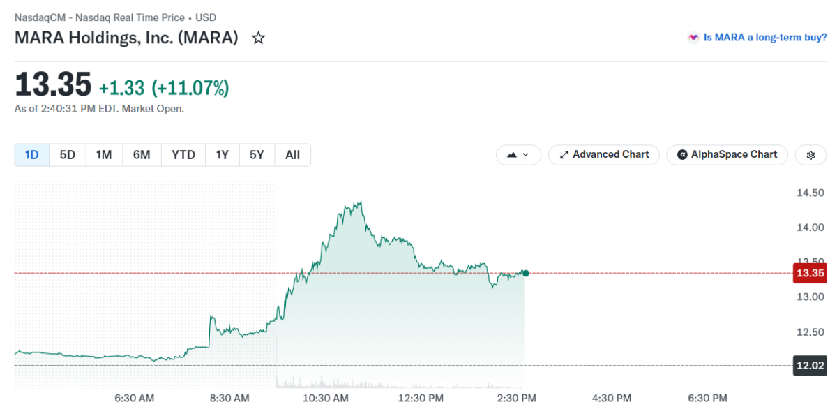 MARA Stock Jumps 11% After Texas Power Site Acquisition Deal