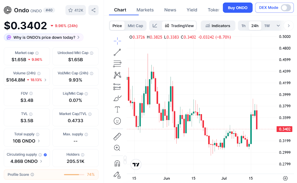 Ondo (ONDO) Drops Nearly 10% as Market Cap Slides to .65B Ondo (ONDO) Drops Nearly 10% as Market Cap Slides to .65B