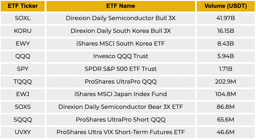 Binance ETF Perpetual Volume Tops 6B as Market Share Hits 74% Binance ETF Perpetual Volume Tops 6B as Market Share Hits 74%