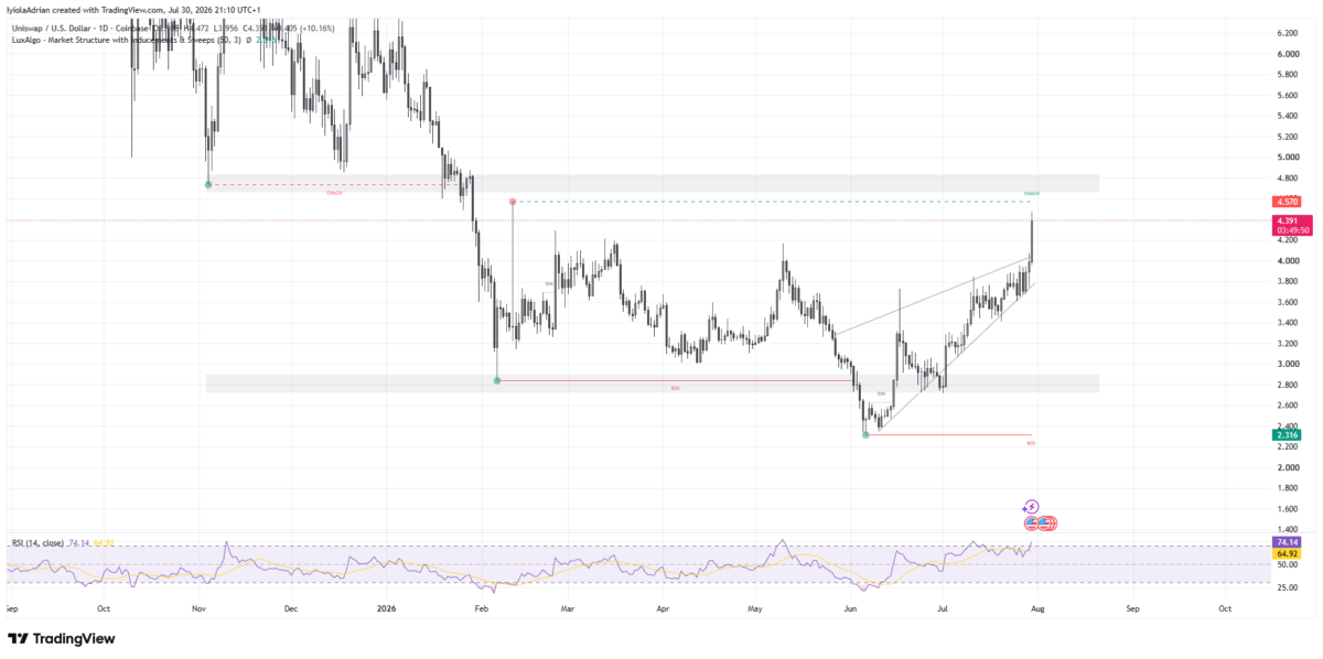 Uniswap Rallies 11% as UNI Reclaims Key $4 Price Level 2 Uniswap daily price chart
