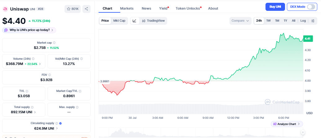 Uniswap Rallies 11% as UNI Reclaims Key Price Level Uniswap Rallies 11% as UNI Reclaims Key Price Level