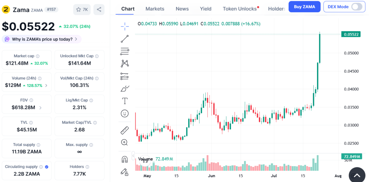 ZAMA Token Jumps 32% as Confidential Swap Protocol Goes Live ZAMA Token Jumps 32% as Confidential Swap Protocol Goes Live
