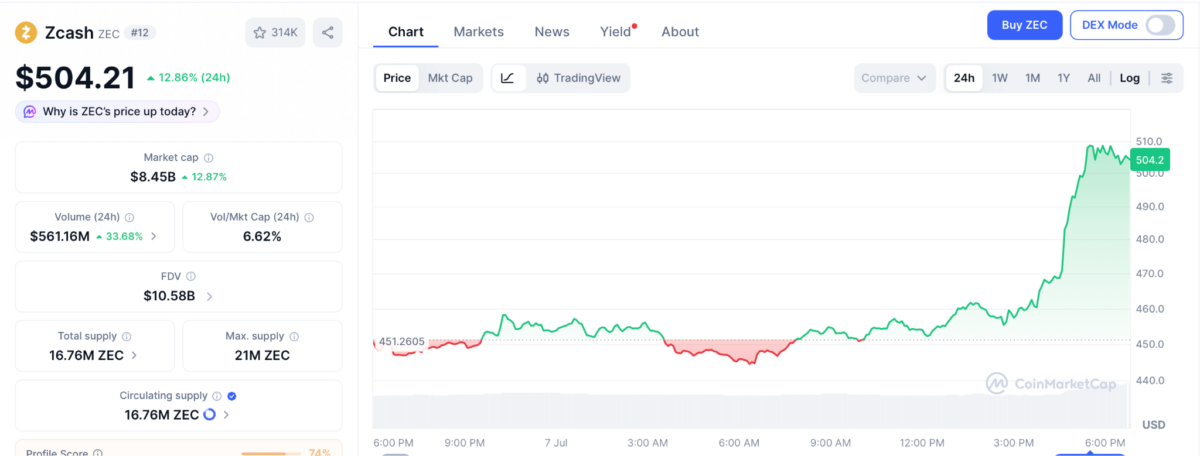 Zcash (ZEC) Price Surges 13% Above 0 After Bullish Breakout Zcash (ZEC) Price Surges 13% Above 0 After Bullish Breakout