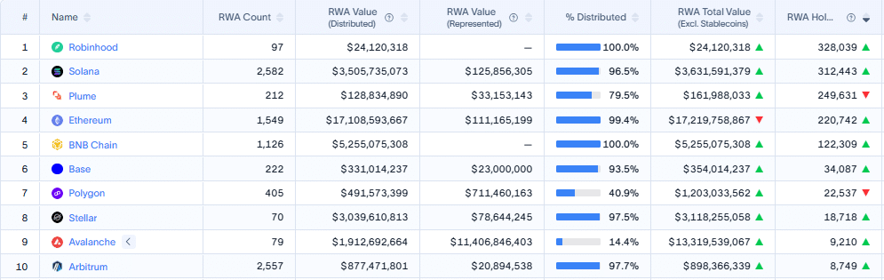Robinhood Chain Beats Ethereum, Solana to Become No. 1 RWA Network Robinhood Chain Beats Ethereum, Solana to Become No. 1 RWA Network