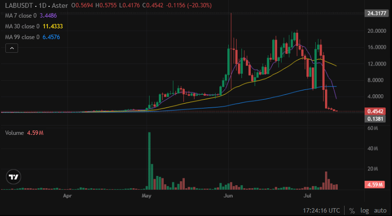 LAB Price Crashes 54% Again as ZachXBT Links .3M Token Dump to Team