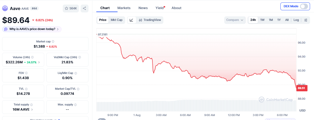 AAVE Drops 7% as Selling Pressure Pushes Token Below AAVE Drops 7% as Selling Pressure Pushes Token Below