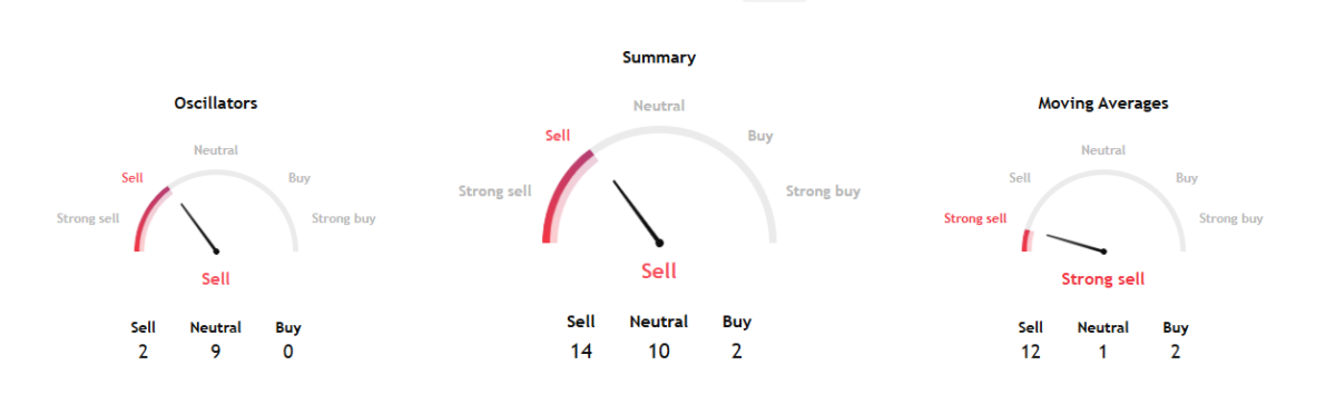 AAVE Drops 7% as Selling Pressure Pushes Token Below $90 2 Aave technical signals at 1:24 AM IST
