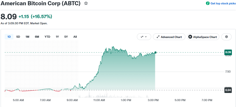 NAKA, ABTC Lead Crypto Stocks Higher as Bitcoin Reclaims $68K 3 American Bitcoin Corp as of August 20 at 1:13 IST