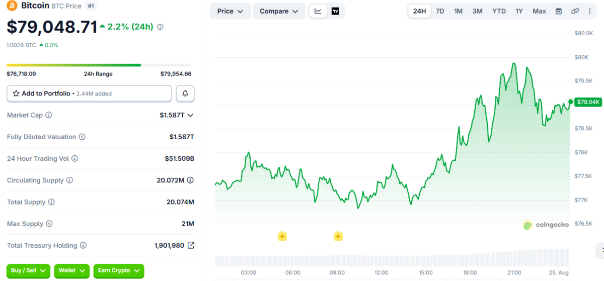 American Bitcoin (ABTC) Gains 6% as Crypto Market Rebound Lifts Shares 1 BTC Price Movement at 6:33 PM UTC on August 24